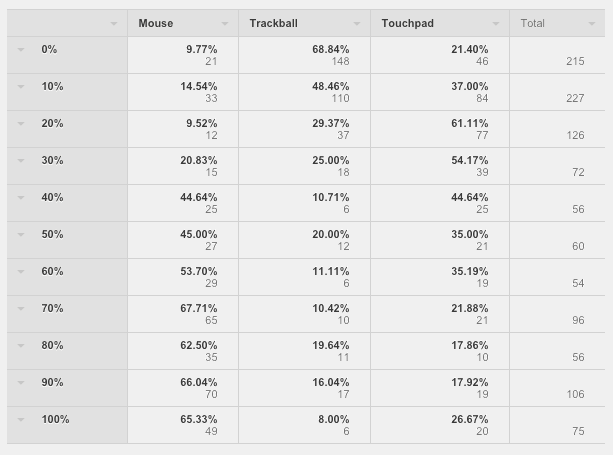 Kensington trackball survey 7 usage