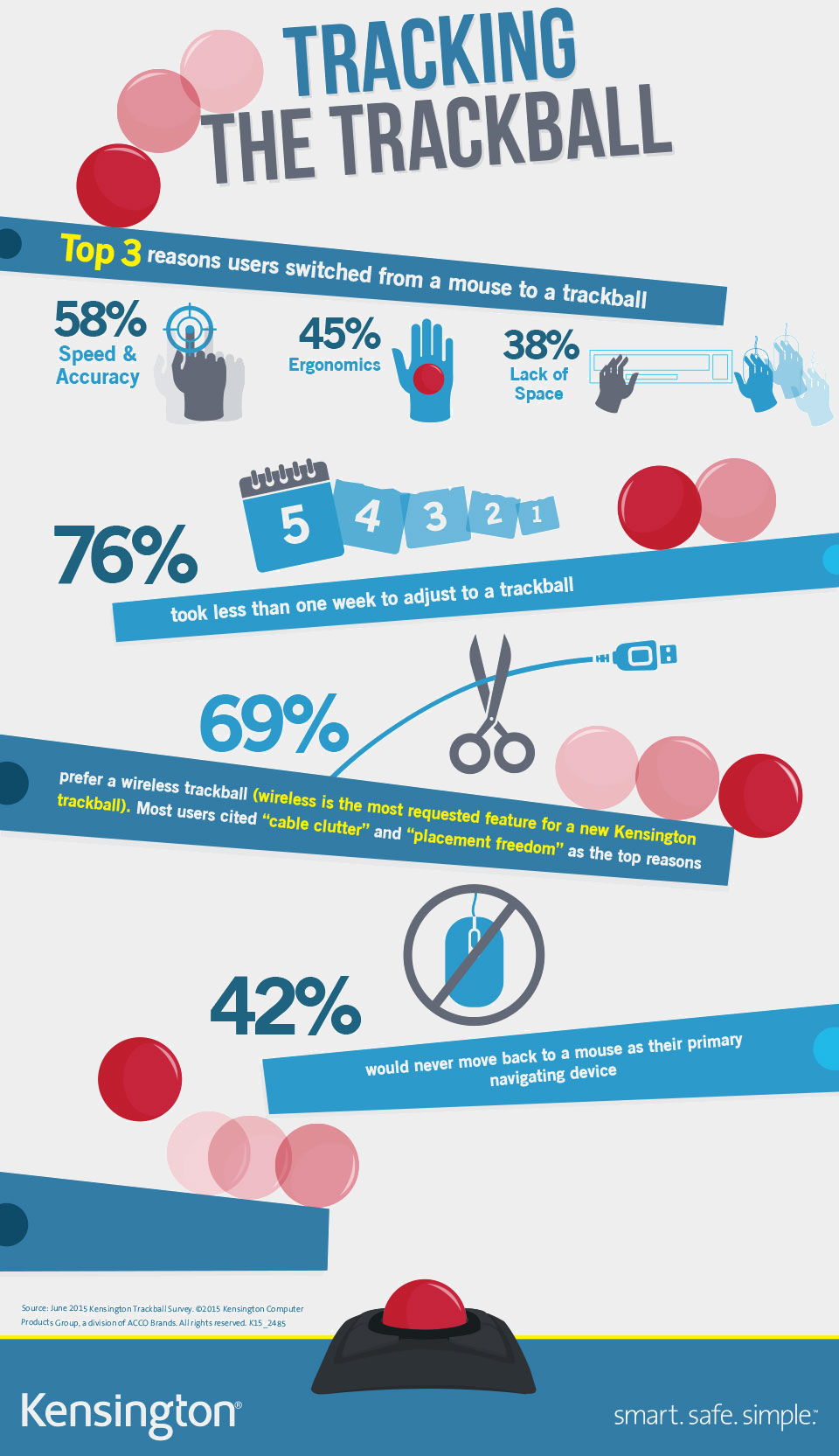 Kensington trackball survey results