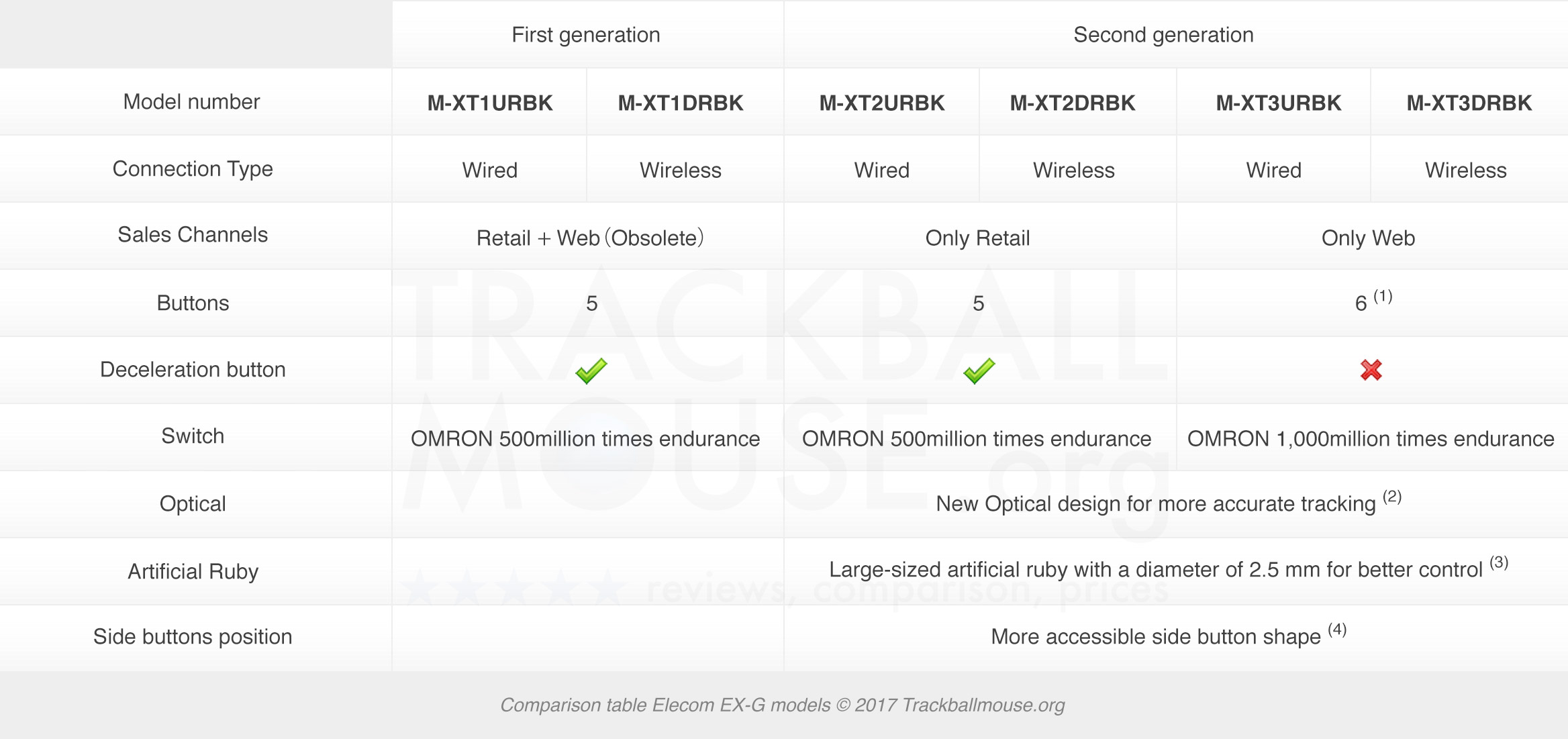 elecom trackball ex-g xt1 xt2 xt3 models comparison table trackballmouseorg